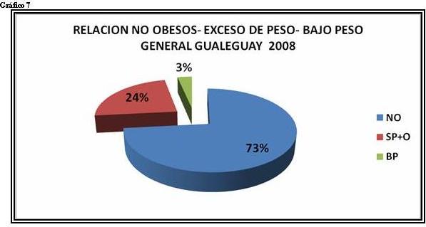 Gráfico de relación no obesos bajo, peso y exceso de peso